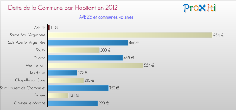 Dette par habitant de la commune en 2012 pour AVEIZE et les communes proches Comparaison de la dette par habitant de la commune en 2012 pour AVEIZE et les communes voisines