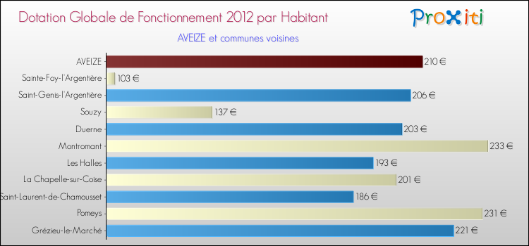 Montant des dotations globales de fonctionnement DGF par Habitant pour AVEIZE et les communes proches Comparaison des des dotations globales de fonctionnement DGF par habitant pour AVEIZE et les communes voisines