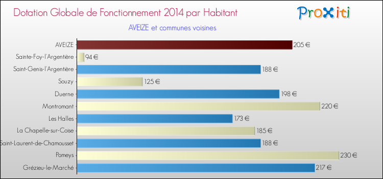 Montant des dotations globales de fonctionnement DGF par Habitant pour AVEIZE et les communes proches en 2014. Comparaison des des dotations globales de fonctionnement DGF par habitant pour AVEIZE et les communes voisines en 2014.