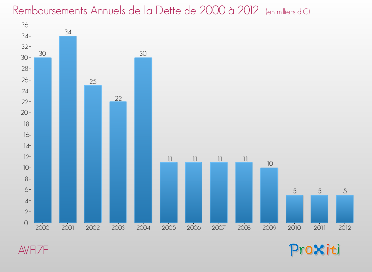 Evolution de l'annuité de la dette pour la commune de AVEIZE de 2000 à 2012 Annuités de la dette pour AVEIZE de 2000 à 2012