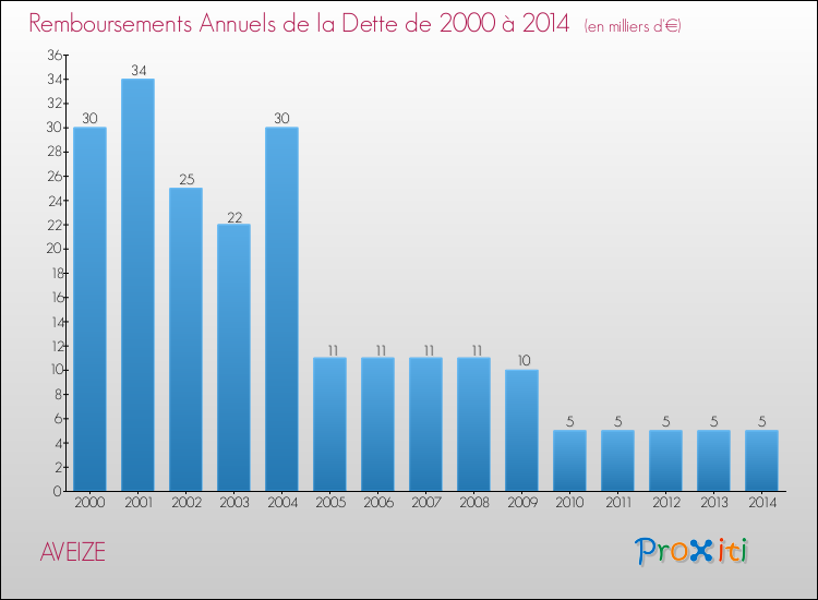 Evolution de l'annuité de la dette pour la commune de AVEIZE de 2000 à 2014 Annuités de la dette pour AVEIZE de 2000 à 2014