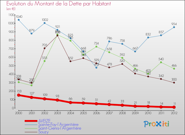 Evolution de la dette par habitant pour la commune de AVEIZE et les communes proches de 2000 à 2012 Comparaison de la dette par habitant pour AVEIZE et les communes voisines de 2000 à 2012