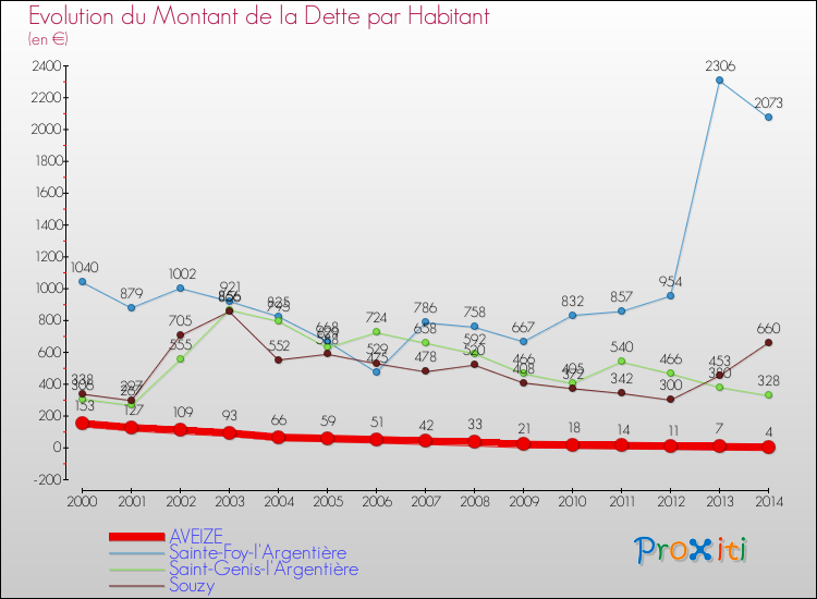 Evolution de la dette par habitant pour la commune de AVEIZE et les communes proches de 2000 à 2014 Comparaison de la dette par habitant pour AVEIZE et les communes voisines de 2000 à 2014