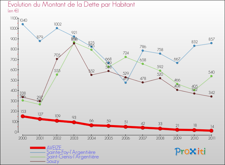 Evolution de la dette par habitant pour la commune de AVEIZE et les communes proches Comparaison de la dette par habitant pour AVEIZE et les communes voisines