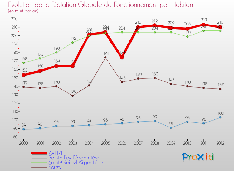 Evolution et montant de la dotation globale de fonctionnement par Habitant pour AVEIZE et les communes proches Comparaison des dotations globales de fonctionnement par habitant pour AVEIZE et les communes voisines
