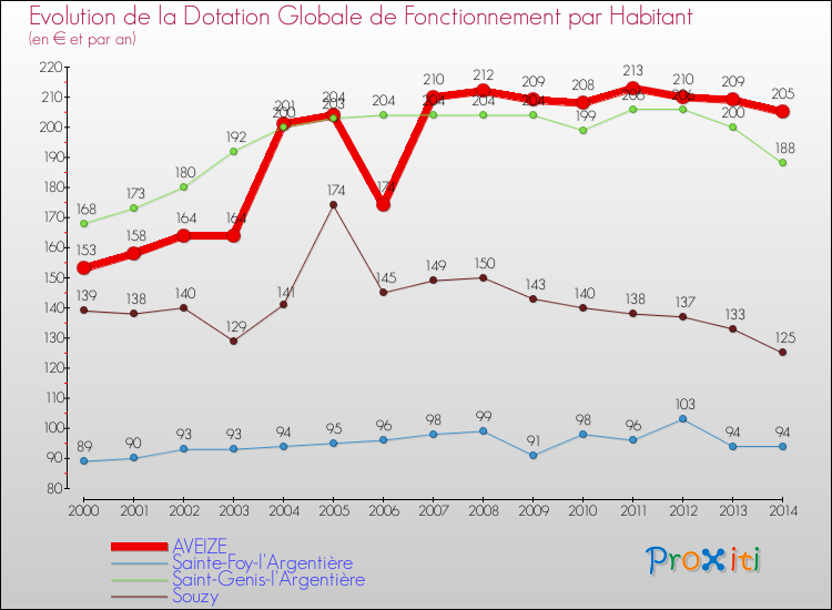 Evolution et montant de la dotation globale de fonctionnement par Habitant pour AVEIZE et les communes proches de 2000 à 2014. Comparaison des dotations globales de fonctionnement par habitant pour AVEIZE et les communes voisines de 2000 à 2014.