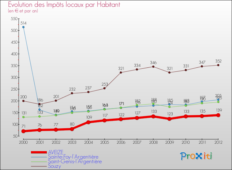 Evolution et montant des impôts locaux par Habitant pour AVEIZE et les communes proches Comparaison des impôts locaux par habitant pour AVEIZE et les communes voisines