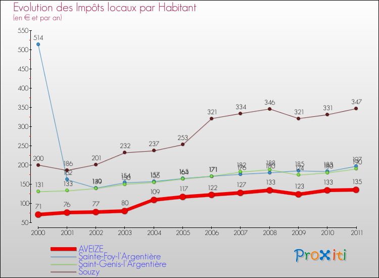 Evolution et montant des impôts locaux par Habitant pour AVEIZE et les communes proches Comparaison des impôts locaux par habitant pour AVEIZE et les communes voisines