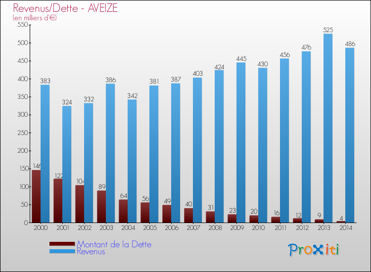 Evolution comparée de la dette et des revenus pour la commune de AVEIZE de 2000 à 2014 Comparaison de la dette et des revenus pour AVEIZE de 2000 à 2014