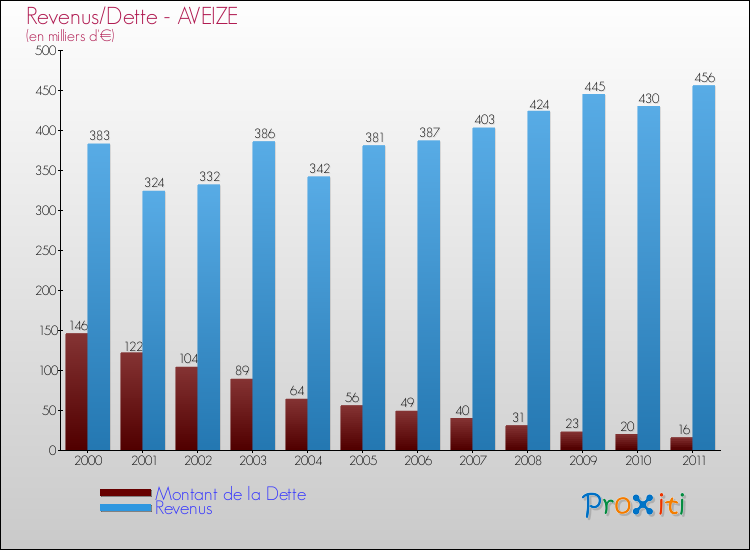 Evolution comparée de la dette et des revenus pour la commune de AVEIZE de 2000 à 2011 Comparaison de la dette et des revenus pour AVEIZE de 2000 à 2011