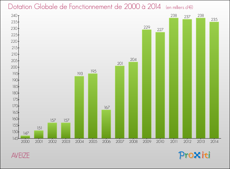 Evolution du montant de la Dotation Globale de Fonctionnement pour la commune de AVEIZE de 2000 à 2014 Evolution du montant de la Dotation Globale de Fonctionnement pour AVEIZE de 2000 à 2014