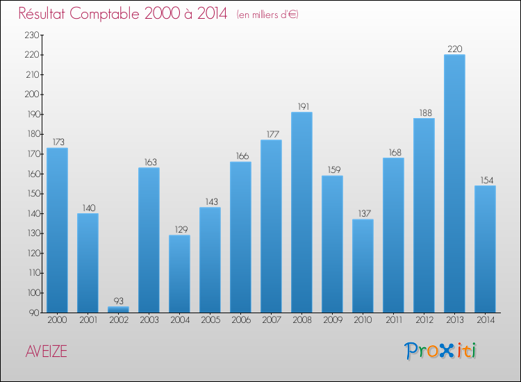 Evolution du résultat comptable pour la commune de AVEIZE de 2000 à 2014 Evolution du résultat comptable pour AVEIZE de 2000 à 2014