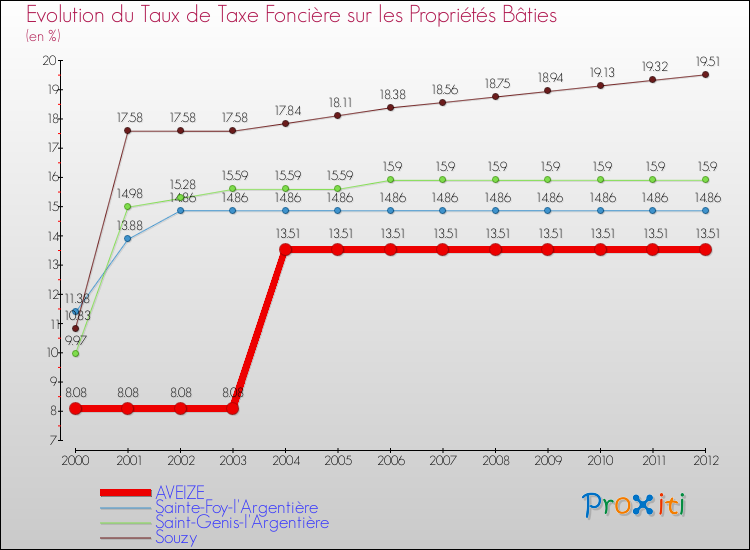 Evolution du taux de la taxe foncière sur le bati pour AVEIZE et les communes proches de 2000 à 2012 Comparaison des taux de taxe foncière sur le bati pour AVEIZE et les communes voisines de 2000 à 2012