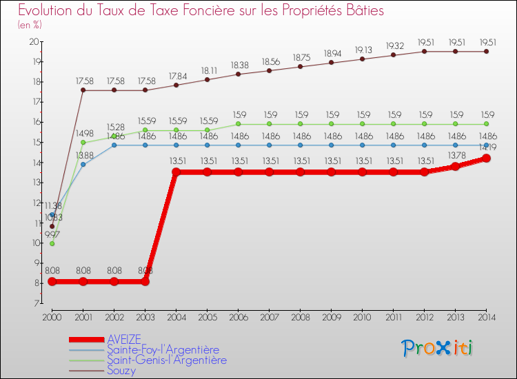 Evolution du taux de la taxe foncière sur le bati pour AVEIZE et les communes proches de 2000 à 2014 Comparaison des taux de taxe foncière sur le bati pour AVEIZE et les communes voisines de 2000 à 2014