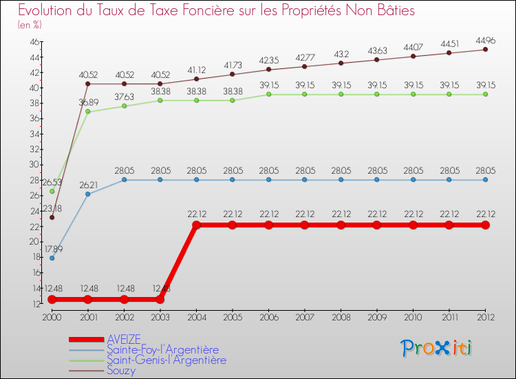 Evolution du taux de la taxe foncière sur les immeubles et terrains non batis pour AVEIZE et les communes proches de 2000 à 2012 Comparaison des taux de la taxe foncière sur les immeubles et terrains non batis pour AVEIZE et les communes voisines de 2000 à 2012
