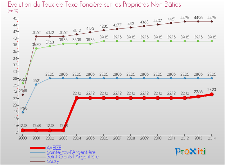 Evolution du taux de la taxe foncière sur les immeubles et terrains non batis pour AVEIZE et les communes proches de 2000 à 2014 Comparaison des taux de la taxe foncière sur les immeubles et terrains non batis pour AVEIZE et les communes voisines de 2000 à 2014