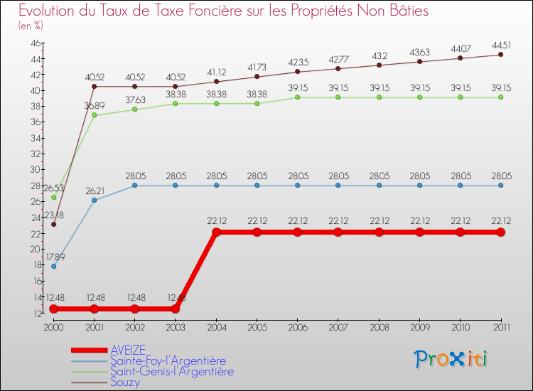 Evolution du taux de la taxe foncière sur les immeubles et terrains non batis pour AVEIZE et les communes proches Comparaison des taux de la taxe foncière sur les immeubles et terrains non batis pour AVEIZE et les communes voisines