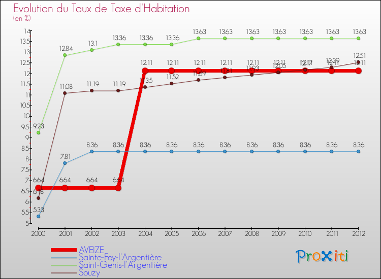 Evolution du taux de la taxe d'habitation pour AVEIZE et les communes proches Comparaison des taux de la taxe d'habitation pour AVEIZE et les communes voisines