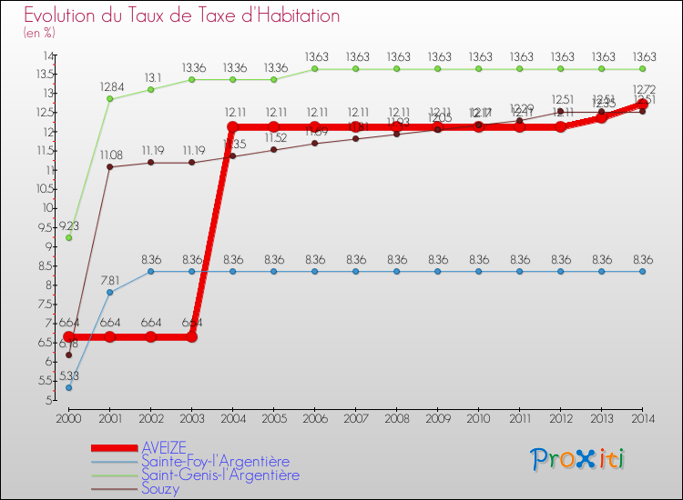 Evolution du taux de la taxe d'habitation pour AVEIZE et les communes proches de 2000 à 2014 Comparaison des taux de la taxe d'habitation pour AVEIZE et les communes voisines de 2000 à 2014