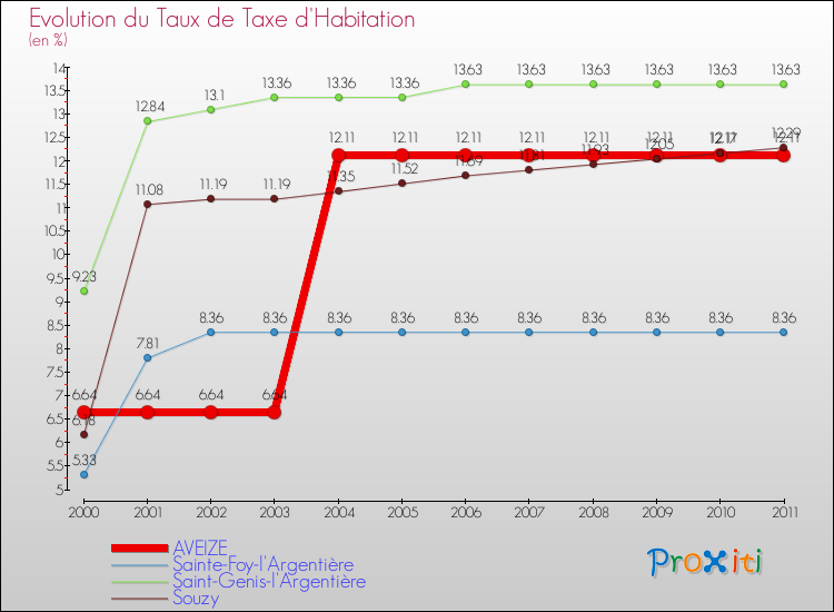 Evolution du taux de la taxe d'habitation pour AVEIZE et les communes proches Comparaison des taux de la taxe d'habitation pour AVEIZE et les communes voisines