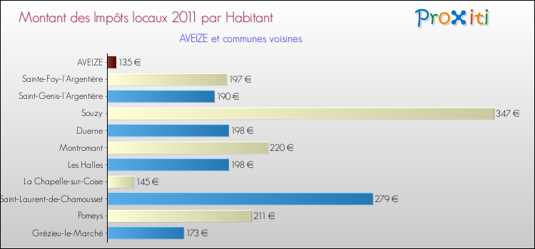 Montant des impôts locaux par Habitant pour AVEIZE et les communes proches Comparaison des impôts locaux par habitant pour AVEIZE et les communes voisines