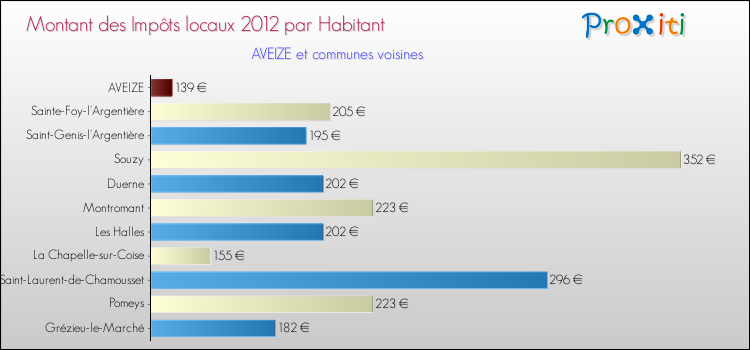 Montant des impôts locaux par Habitant pour AVEIZE et les communes proches Comparaison des impôts locaux par habitant pour AVEIZE et les communes voisines