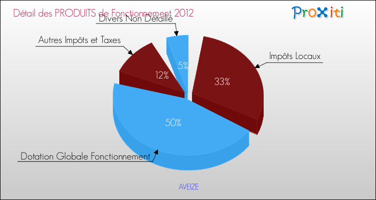 Décomposition du Budget de Fonctionnement 2012 de la commune de AVEIZE Budget de Fonctionnement 2012 pour la commune de AVEIZE