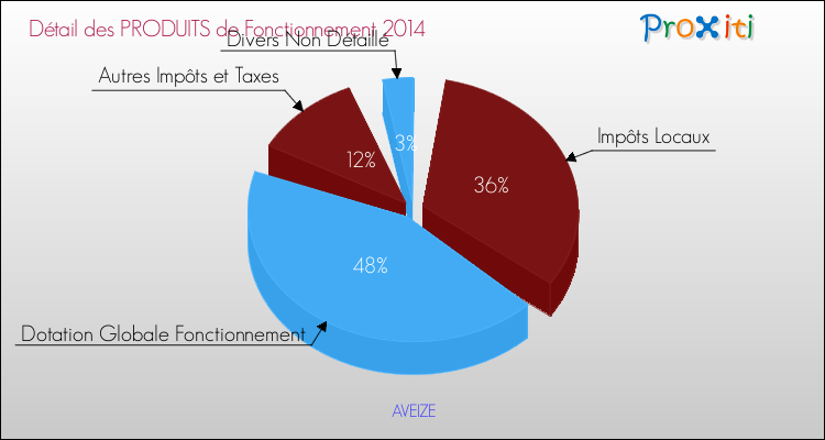 Décomposition du Budget de Fonctionnement 2014 de la commune de AVEIZE Budget de Fonctionnement 2014 pour la commune de AVEIZE