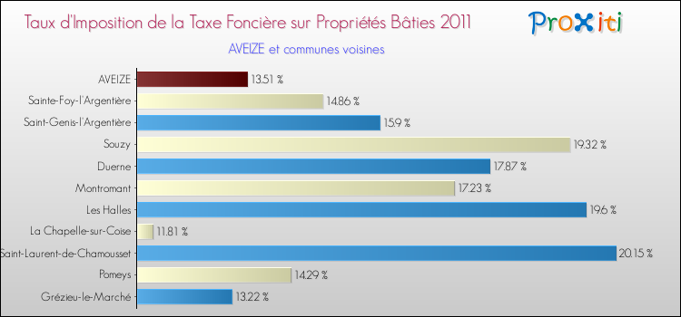 Taux d'imposition de la taxe foncière sur le bati 2011 pour AVEIZE et les communes proches Comparaison des taux d'imposition de la taxe foncière sur le bati 2011 pour AVEIZE et les communes voisines