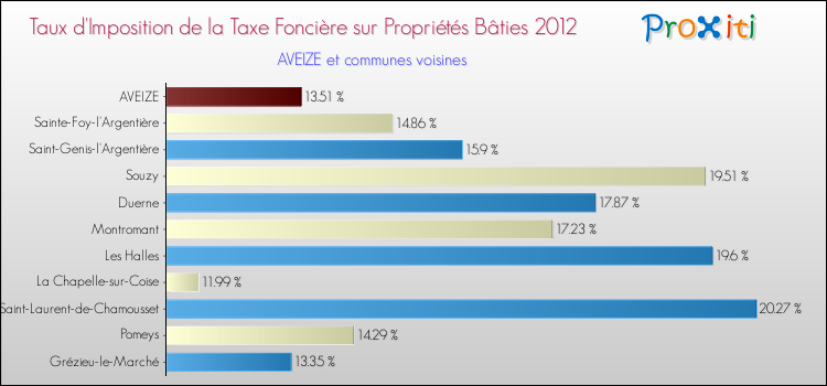 Taux d'imposition de la taxe foncière sur le bati 2012 pour AVEIZE et les communes proches Comparaison des taux d'imposition de la taxe foncière sur le bati 2012 pour AVEIZE et les communes voisines