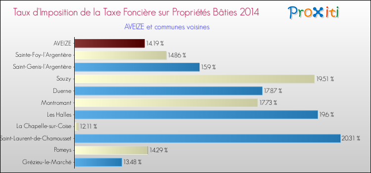 Taux d'imposition de la taxe foncière sur le bati 2014 pour AVEIZE et les communes proches Comparaison des taux d'imposition de la taxe foncière sur le bati 2014 pour AVEIZE et les communes voisines