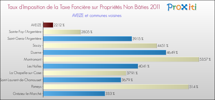 Taux d'imposition de la taxe foncière sur les immeubles et terrains non batis 2011 pour AVEIZE et les communes proches Comparaison des taux d'imposition de la taxe foncière sur les immeubles et terrains non batis 2011 pour AVEIZE et les communes voisines