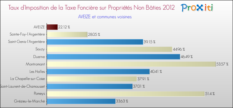 Taux d'imposition de la taxe foncière sur les immeubles et terrains non batis 2012 pour AVEIZE et les communes proches Comparaison des taux d'imposition de la taxe foncière sur les immeubles et terrains non batis 2012 pour AVEIZE et les communes voisines