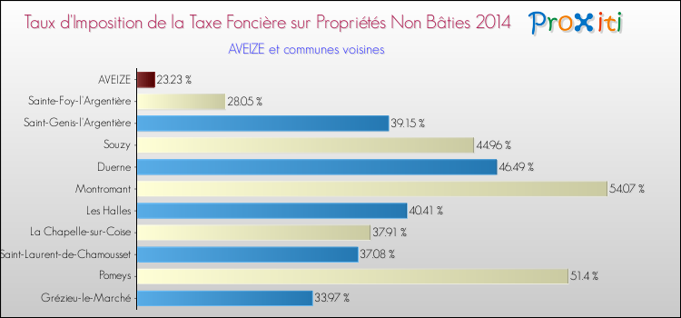 Taux d'imposition de la taxe foncière sur les immeubles et terrains non batis 2014 pour AVEIZE et les communes proches Comparaison des taux d'imposition de la taxe foncière sur les immeubles et terrains non batis 2014 pour AVEIZE et les communes voisines