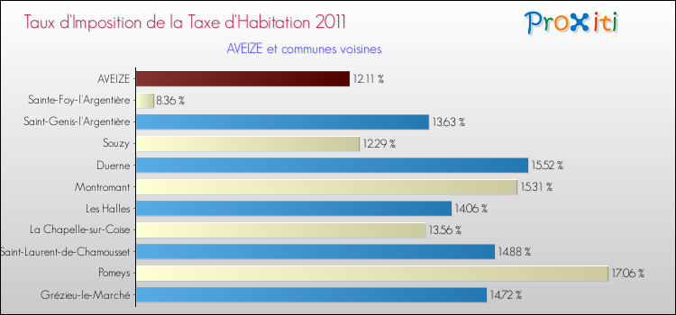 Taux d'imposition de la taxe d'habitation 2011 pour AVEIZE et les communes proches Comparaison des taux d'imposition de la taxe d'habitation 2011 pour AVEIZE et les communes voisines
