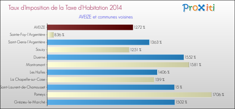 Taux d'imposition de la taxe d'habitation 2014 pour AVEIZE et les communes proches Comparaison des taux d'imposition de la taxe d'habitation 2014 pour AVEIZE et les communes voisines