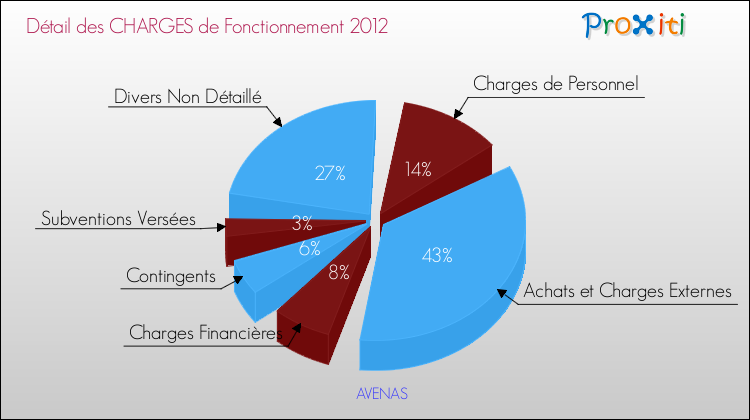 Décomposition des Charges de Fonctionnement 2012 de la commune de AVENAS Charges de Fonctionnement 2012 pour la commune de AVENAS