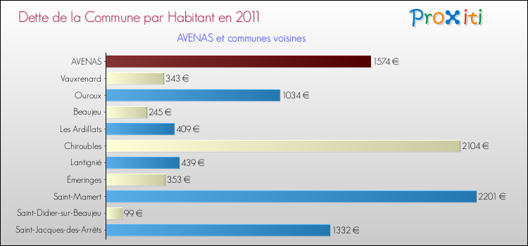 Dette par habitant de la commune en 2011 pour AVENAS et les communes proches Comparaison de la dette par habitant de la commune en 2011 pour AVENAS et les communes voisines