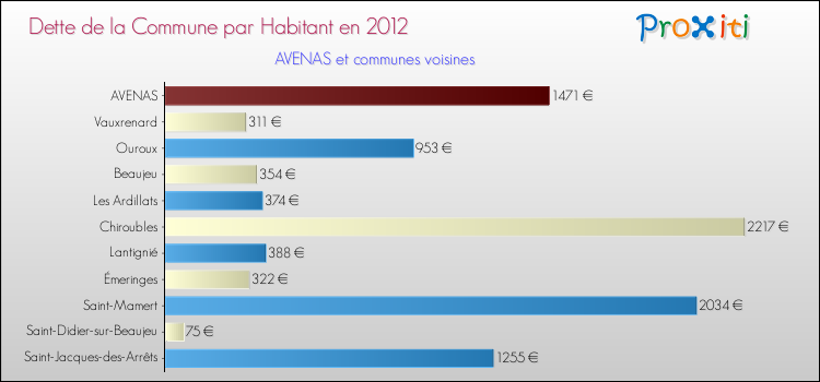 Dette par habitant de la commune en 2012 pour AVENAS et les communes proches Comparaison de la dette par habitant de la commune en 2012 pour AVENAS et les communes voisines