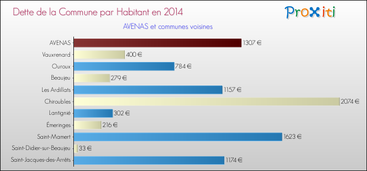 Dette par habitant de la commune en 2014 pour AVENAS et les communes proches Comparaison de la dette par habitant de la commune en 2014 pour AVENAS et les communes voisines