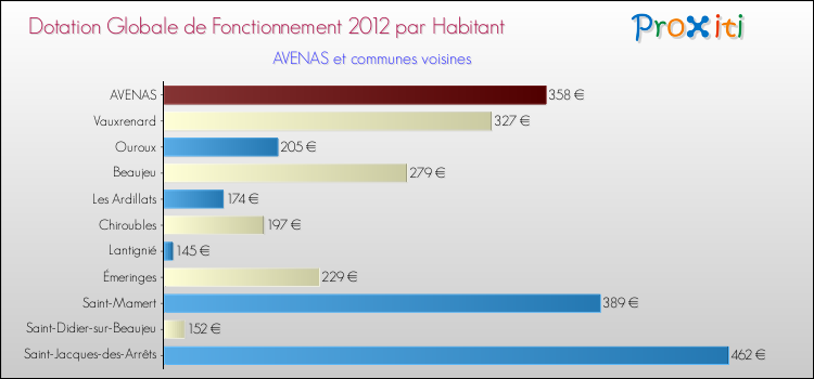 Montant des dotations globales de fonctionnement DGF par Habitant pour AVENAS et les communes proches Comparaison des des dotations globales de fonctionnement DGF par habitant pour AVENAS et les communes voisines