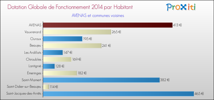 Montant des dotations globales de fonctionnement DGF par Habitant pour AVENAS et les communes proches en 2014. Comparaison des des dotations globales de fonctionnement DGF par habitant pour AVENAS et les communes voisines en 2014.