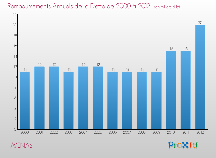 Evolution de l'annuité de la dette pour la commune de AVENAS de 2000 à 2012 Annuités de la dette pour AVENAS de 2000 à 2012