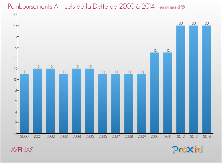 Evolution de l'annuité de la dette pour la commune de AVENAS de 2000 à 2014 Annuités de la dette pour AVENAS de 2000 à 2014