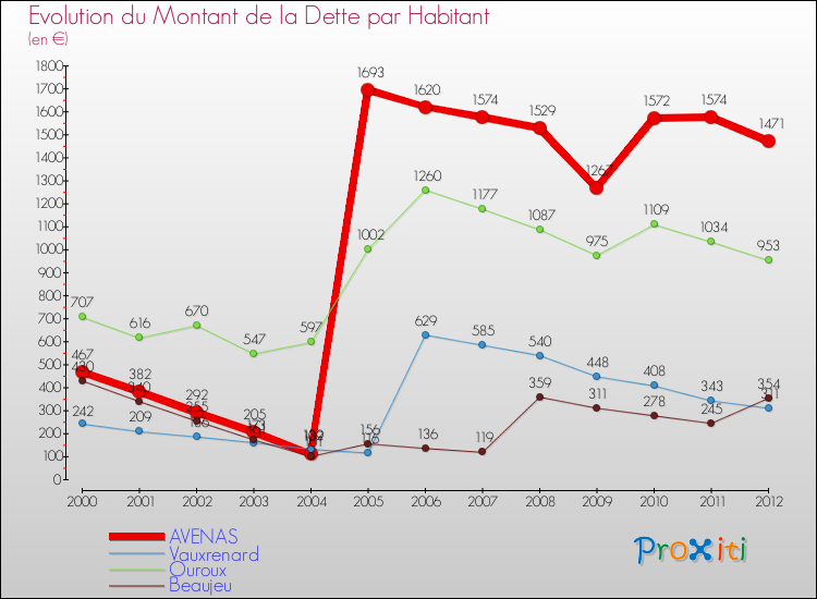 Evolution de la dette par habitant pour la commune de AVENAS et les communes proches de 2000 à 2012 Comparaison de la dette par habitant pour AVENAS et les communes voisines de 2000 à 2012