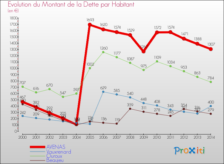 Evolution de la dette par habitant pour la commune de AVENAS et les communes proches de 2000 à 2014 Comparaison de la dette par habitant pour AVENAS et les communes voisines de 2000 à 2014