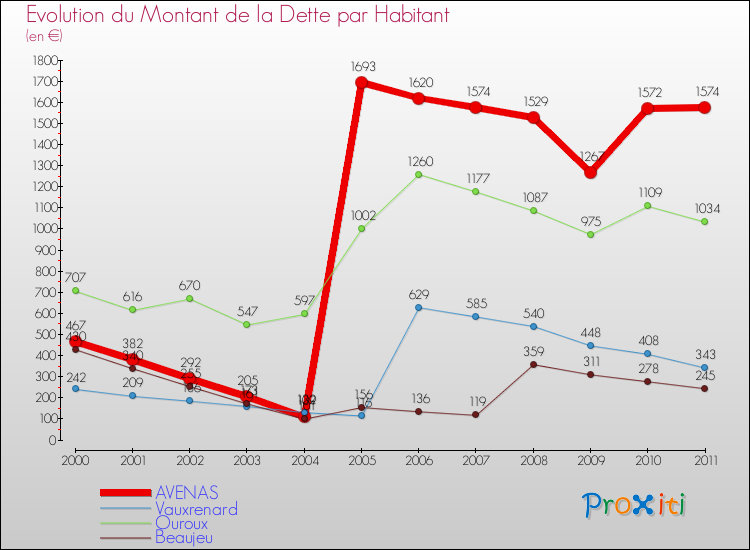 Evolution de la dette par habitant pour la commune de AVENAS et les communes proches Comparaison de la dette par habitant pour AVENAS et les communes voisines