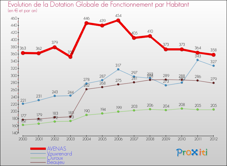 Evolution et montant de la dotation globale de fonctionnement par Habitant pour AVENAS et les communes proches Comparaison des dotations globales de fonctionnement par habitant pour AVENAS et les communes voisines