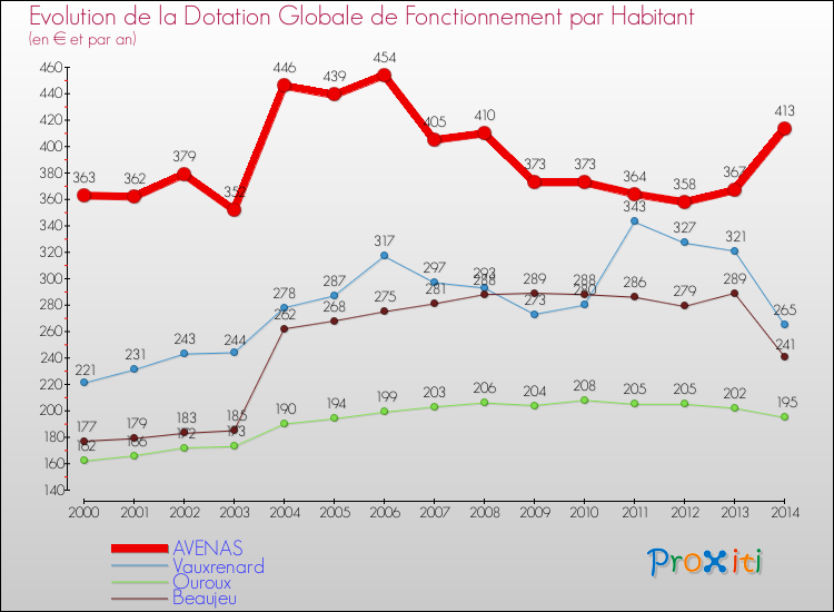 Evolution et montant de la dotation globale de fonctionnement par Habitant pour AVENAS et les communes proches de 2000 à 2014. Comparaison des dotations globales de fonctionnement par habitant pour AVENAS et les communes voisines de 2000 à 2014.