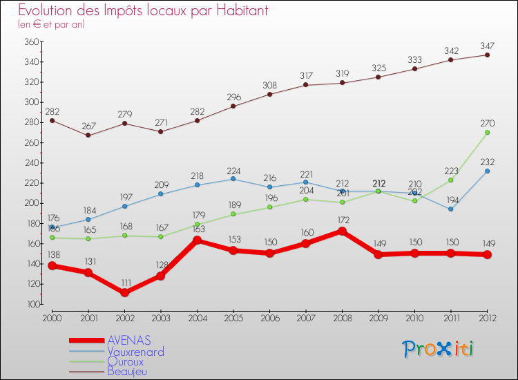 Evolution et montant des impôts locaux par Habitant pour AVENAS et les communes proches Comparaison des impôts locaux par habitant pour AVENAS et les communes voisines
